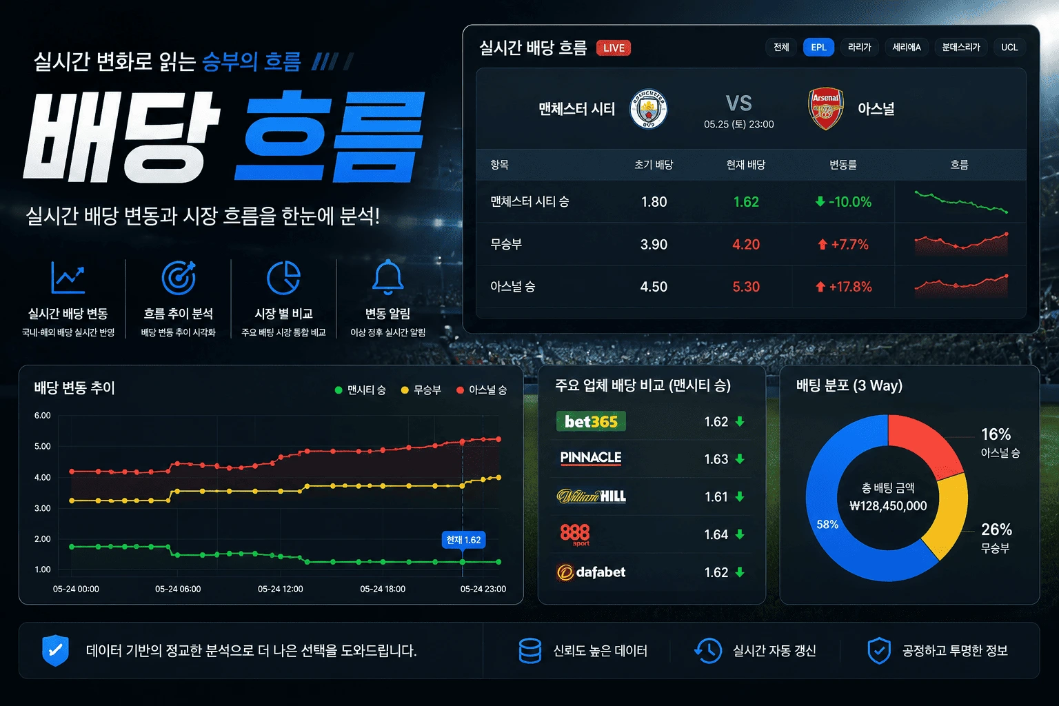 전세계 실시간 배당흐름 및 경기 데이터 분석 시스템